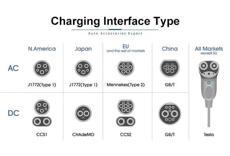 Type 2 to GBT EV Charging Adapter 16A 32A — Side Profile View